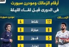 أرقام الزمالك ومودرن سبورت في الدوري قبل لقاء الليلة.. إنفو جراف