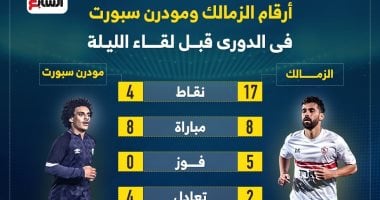 أرقام الزمالك ومودرن سبورت في الدوري قبل لقاء الليلة.. إنفو جراف