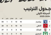 ترتيب الأهلى فى جدول دوري nile قبل مواجهة طلائع الجيش المقبلة